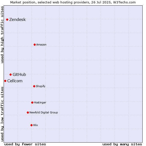 Market position of GitHub vs. Zendesk vs. Cellcom