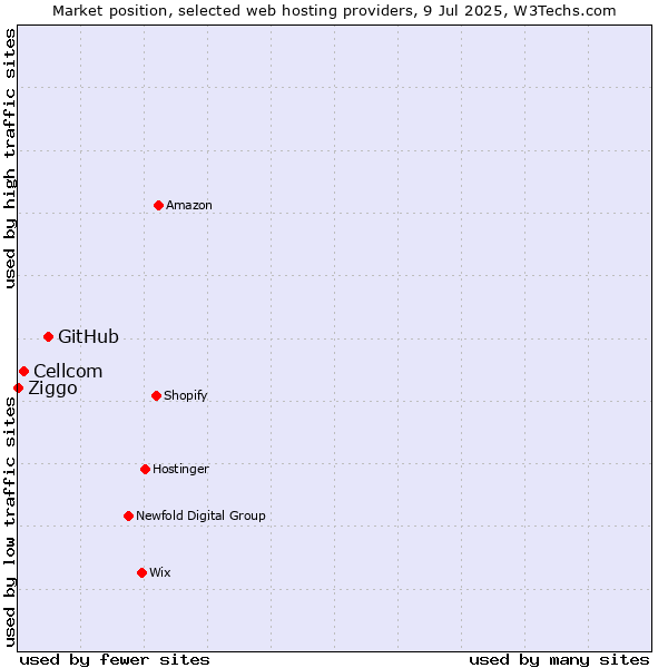 Market position of GitHub vs. Cellcom vs. Ziggo