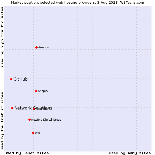 Market position of Network Solutions vs. GitHub