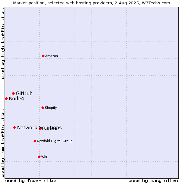 Market position of Network Solutions vs. GitHub vs. Node4