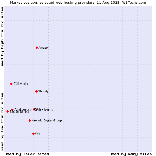 Market position of Network Solutions vs. GitHub vs. Oderland
