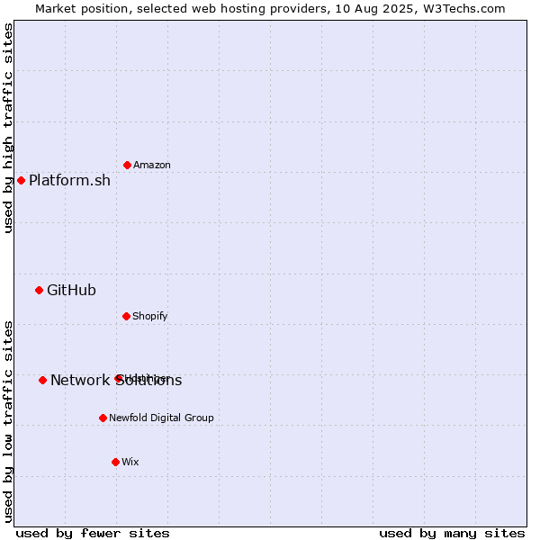 Market position of Network Solutions vs. GitHub vs. Platform.sh