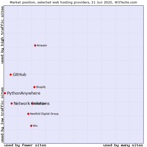 Market position of Network Solutions vs. GitHub vs. PythonAnywhere