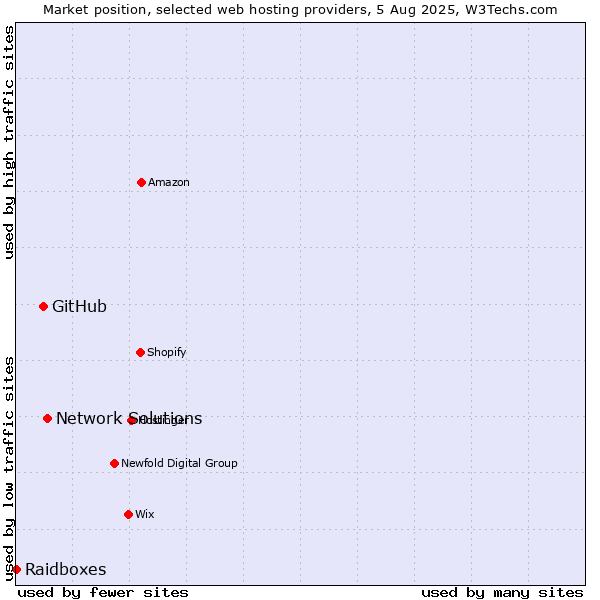 Market position of Network Solutions vs. GitHub vs. Raidboxes
