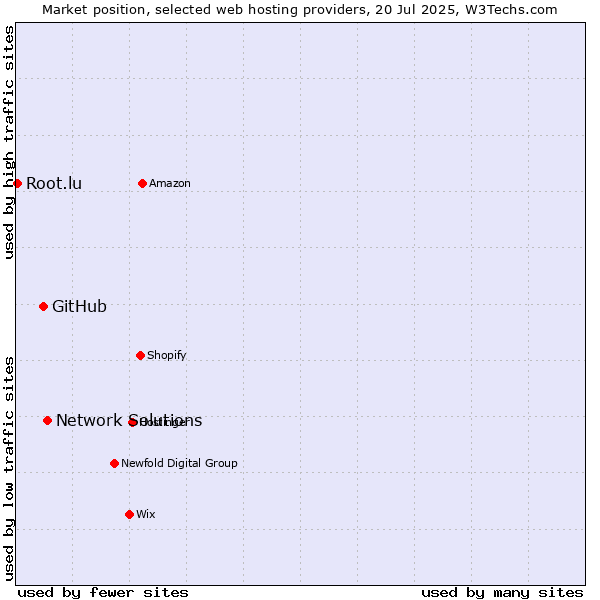 Market position of Network Solutions vs. GitHub vs. Root.lu