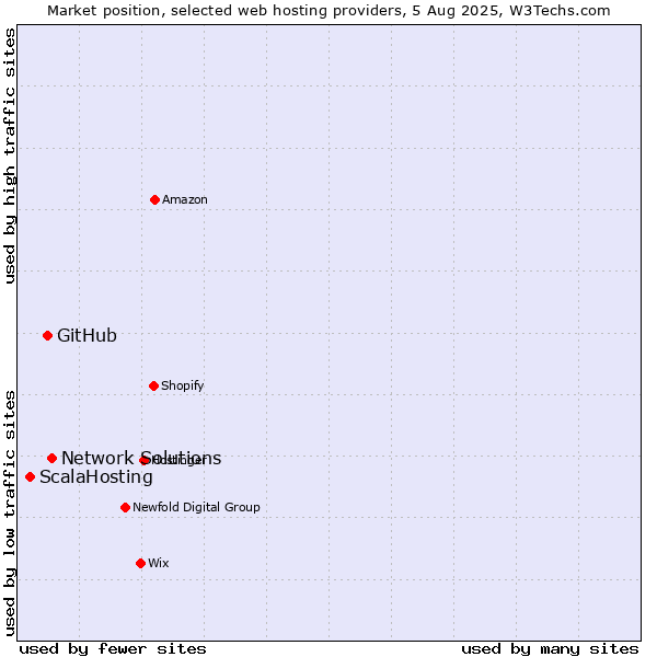 Market position of Network Solutions vs. GitHub vs. ScalaHosting