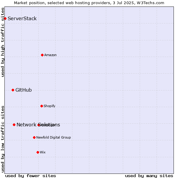 Market position of Network Solutions vs. GitHub vs. ServerStack