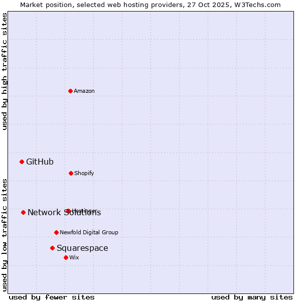 Market position of Squarespace vs. Network Solutions vs. GitHub