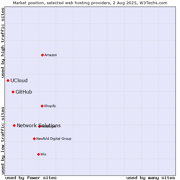 Market position of Network Solutions vs. GitHub vs. UCloud