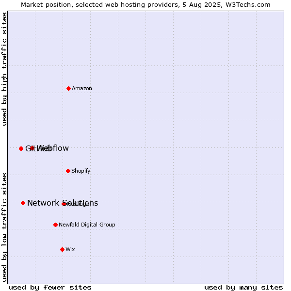 Market position of Webflow vs. Network Solutions vs. GitHub