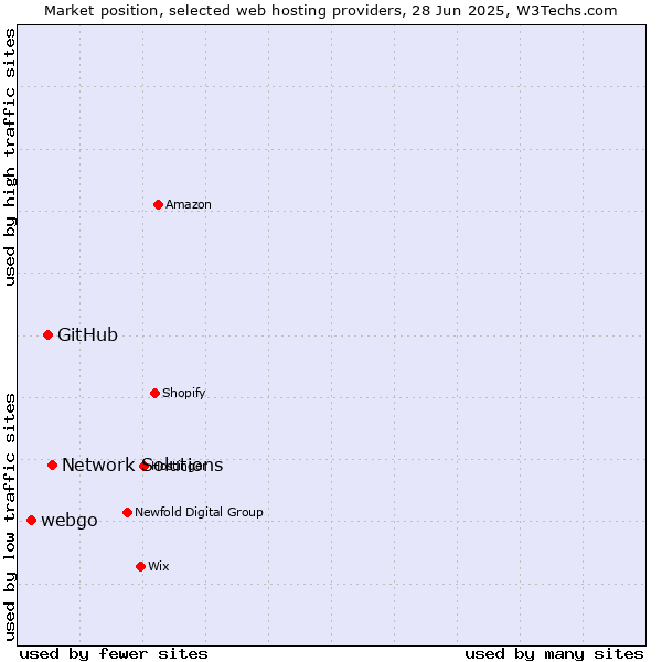 Market position of Network Solutions vs. GitHub vs. webgo