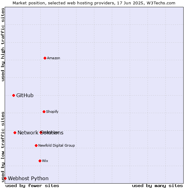Market position of Network Solutions vs. GitHub vs. Webhost Python