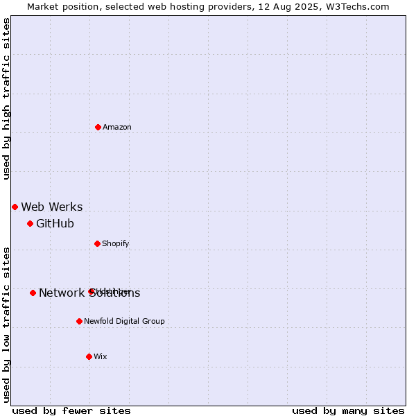 Market position of Network Solutions vs. GitHub vs. Web Werks