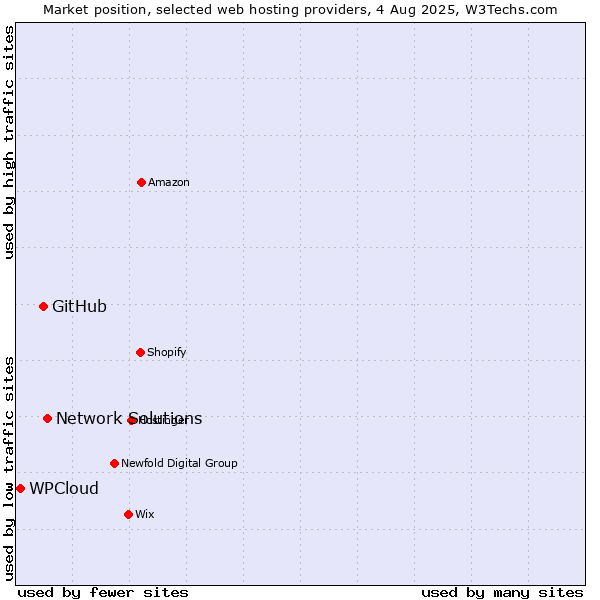 Market position of Network Solutions vs. GitHub vs. WPCloud