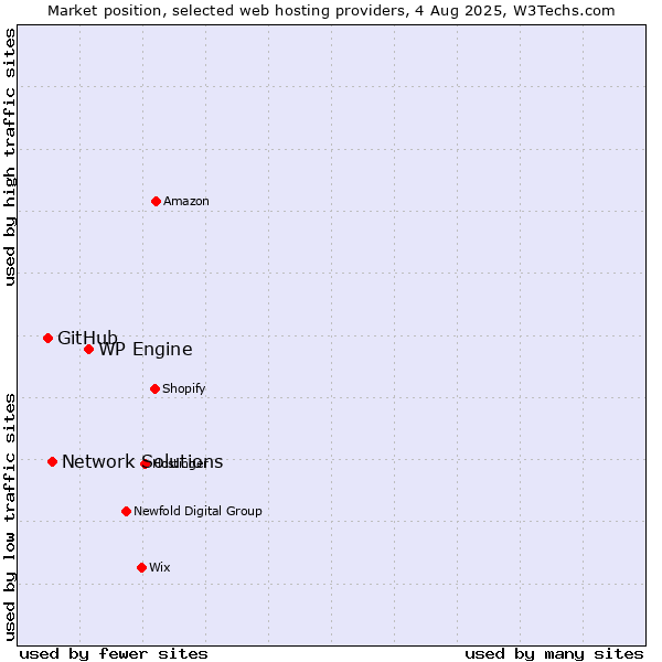 Market position of WP Engine vs. Network Solutions vs. GitHub