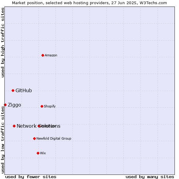 Market position of Network Solutions vs. GitHub vs. Ziggo