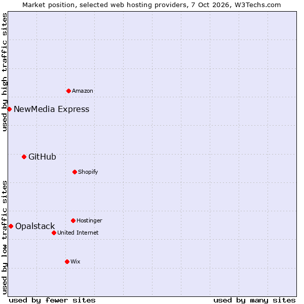 Market position of GitHub vs. Opalstack vs. NewMedia Express