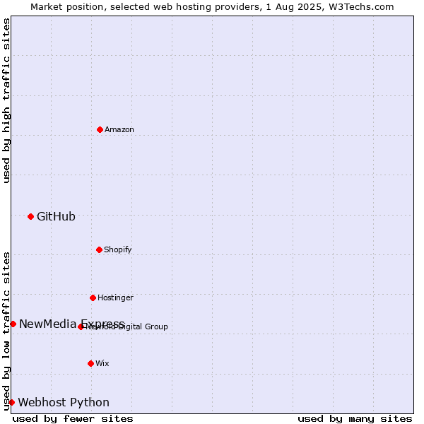 Market position of GitHub vs. NewMedia Express vs. Webhost Python