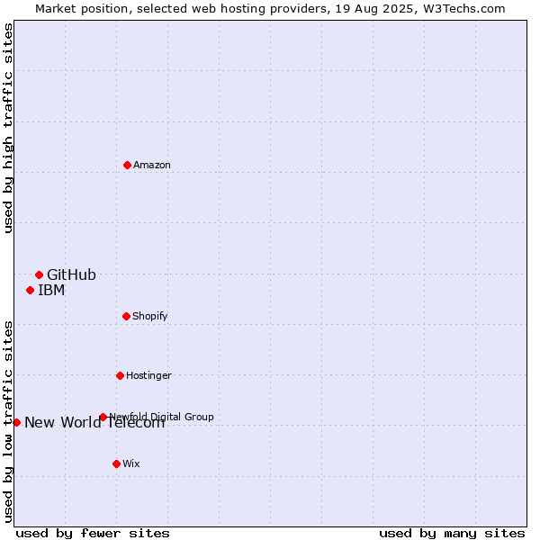 Market position of GitHub vs. IBM vs. New World Telecom