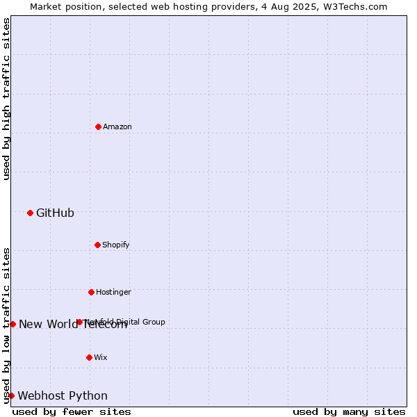 Market position of GitHub vs. New World Telecom vs. Webhost Python