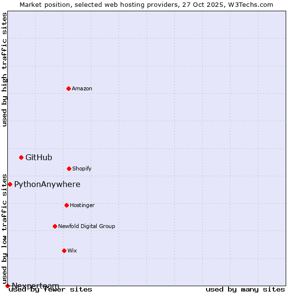 Market position of GitHub vs. PythonAnywhere vs. Nexperteam