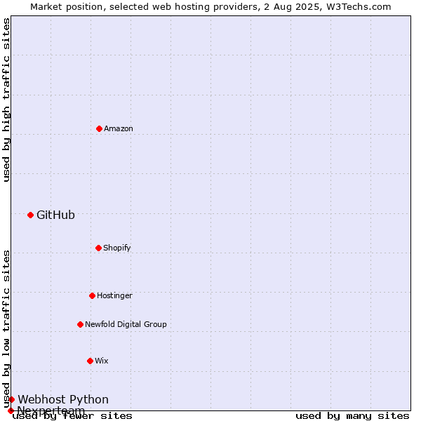 Market position of GitHub vs. Webhost Python vs. Nexperteam