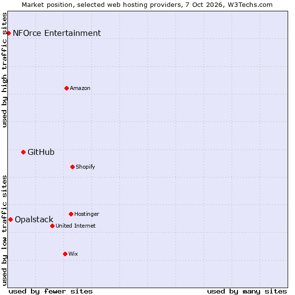 Market position of GitHub vs. Opalstack vs. NFOrce Entertainment