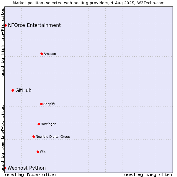 Market position of GitHub vs. NFOrce Entertainment vs. Webhost Python