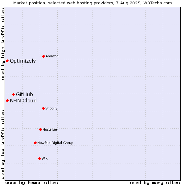Market position of GitHub vs. Optimizely vs. NHN Cloud