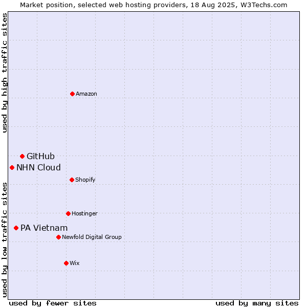 Market position of GitHub vs. PA Vietnam vs. NHN Cloud