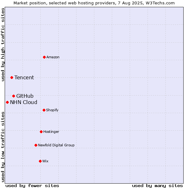Market position of GitHub vs. Tencent vs. NHN Cloud