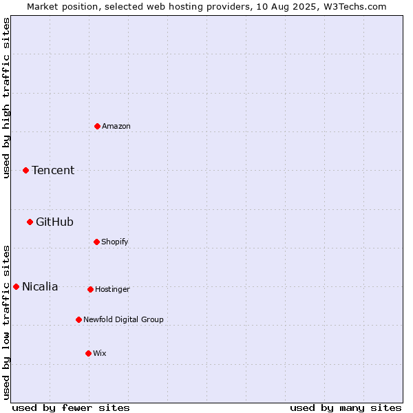 Market position of GitHub vs. Tencent vs. Nicalia