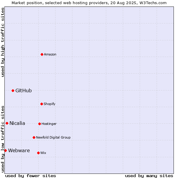 Market position of GitHub vs. Nicalia vs. Webware