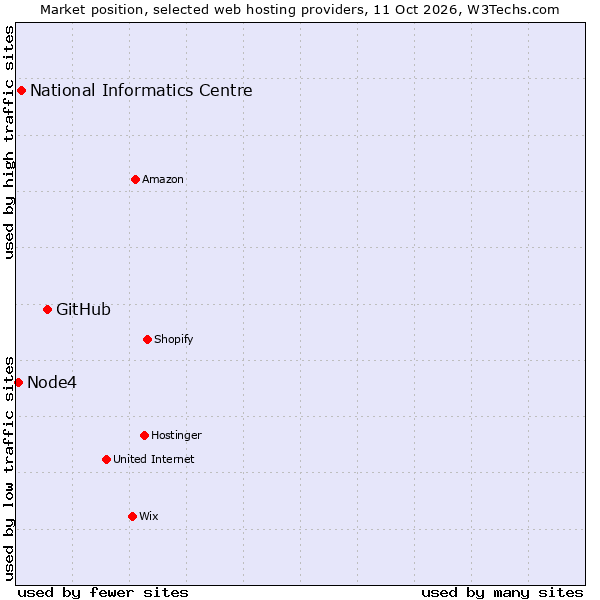 Market position of GitHub vs. National Informatics Centre vs. Node4