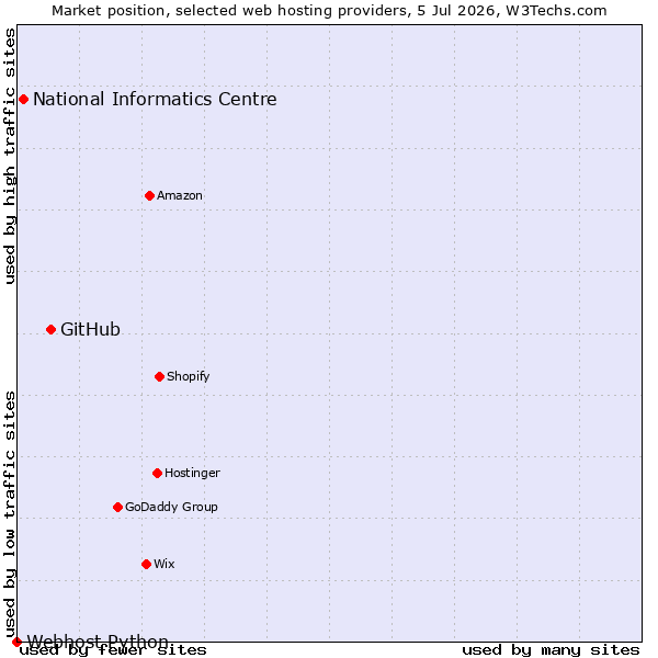 Market position of GitHub vs. National Informatics Centre vs. Webhost Python