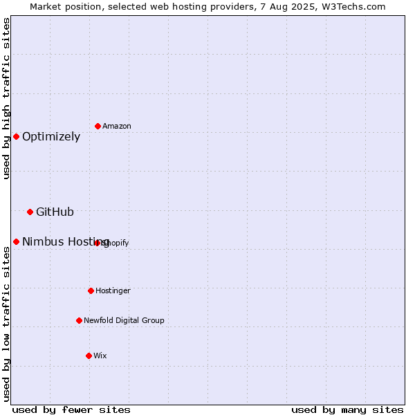 Market position of GitHub vs. Optimizely vs. Nimbus Hosting