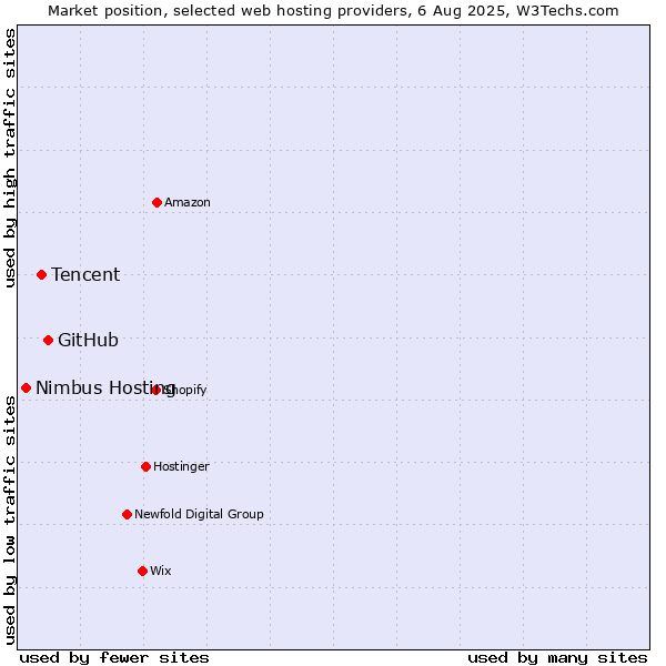 Market position of GitHub vs. Tencent vs. Nimbus Hosting