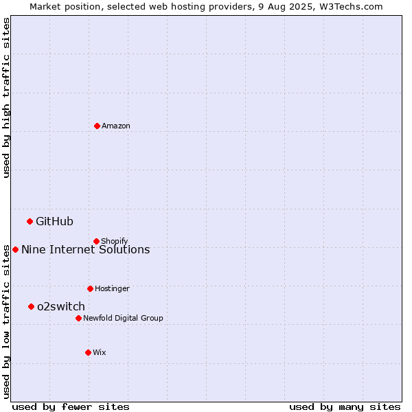 Market position of o2switch vs. GitHub vs. Nine Internet Solutions