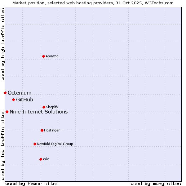 Market position of GitHub vs. Nine Internet Solutions vs. Octenium