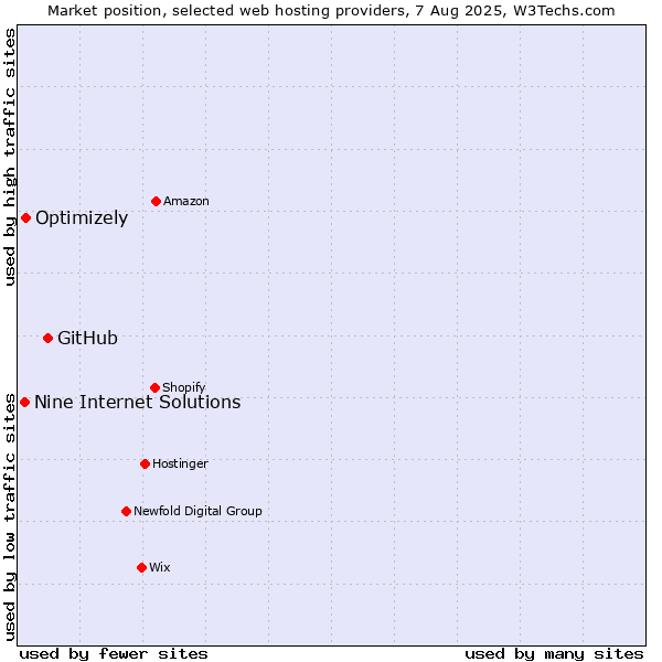 Market position of GitHub vs. Optimizely vs. Nine Internet Solutions