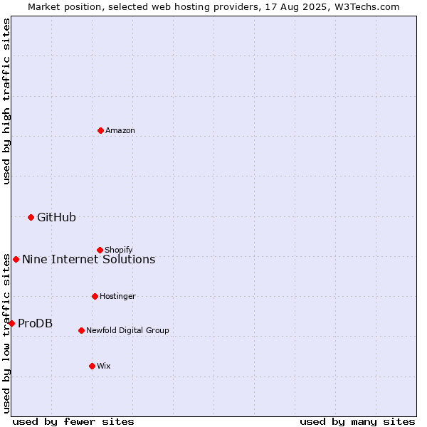 Market position of GitHub vs. Nine Internet Solutions vs. ProDB