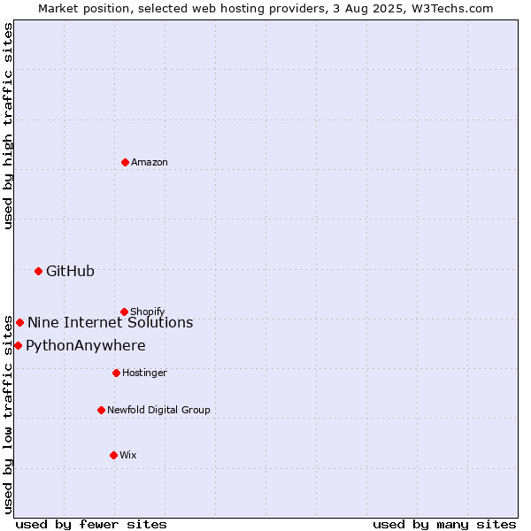 Market position of GitHub vs. Nine Internet Solutions vs. PythonAnywhere