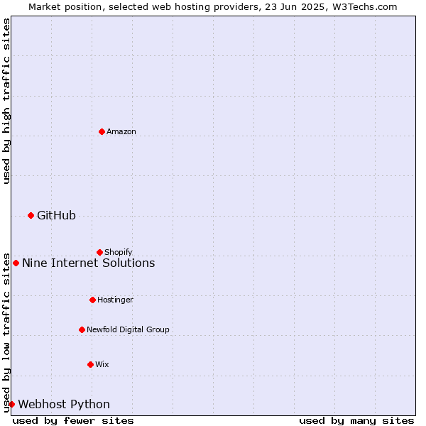 Market position of GitHub vs. Nine Internet Solutions vs. Webhost Python