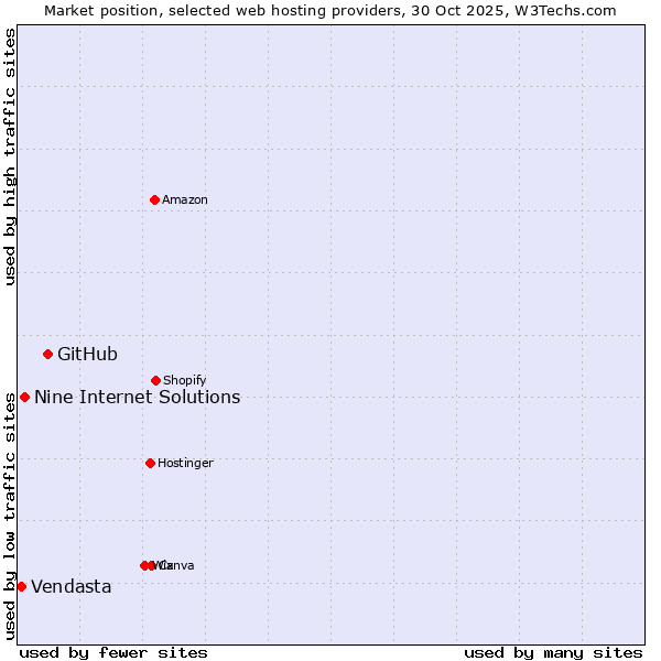 Market position of GitHub vs. Nine Internet Solutions vs. Vendasta