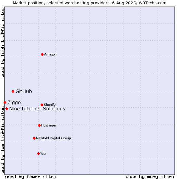 Market position of GitHub vs. Nine Internet Solutions vs. Ziggo