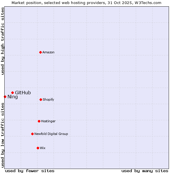 Market position of GitHub vs. Ning