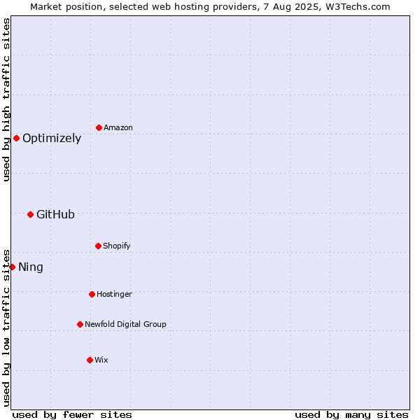 Market position of GitHub vs. Optimizely vs. Ning