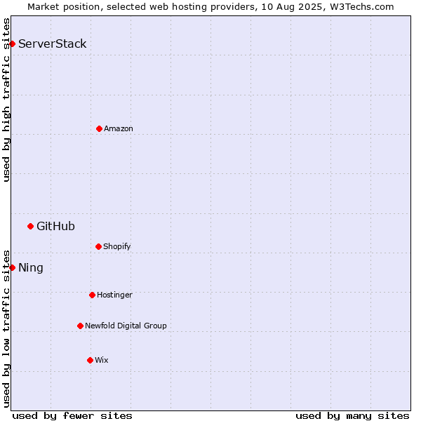 Market position of GitHub vs. Ning vs. ServerStack