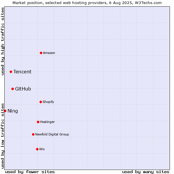 Market position of GitHub vs. Tencent vs. Ning
