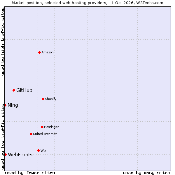 Market position of GitHub vs. WebFronts vs. Ning